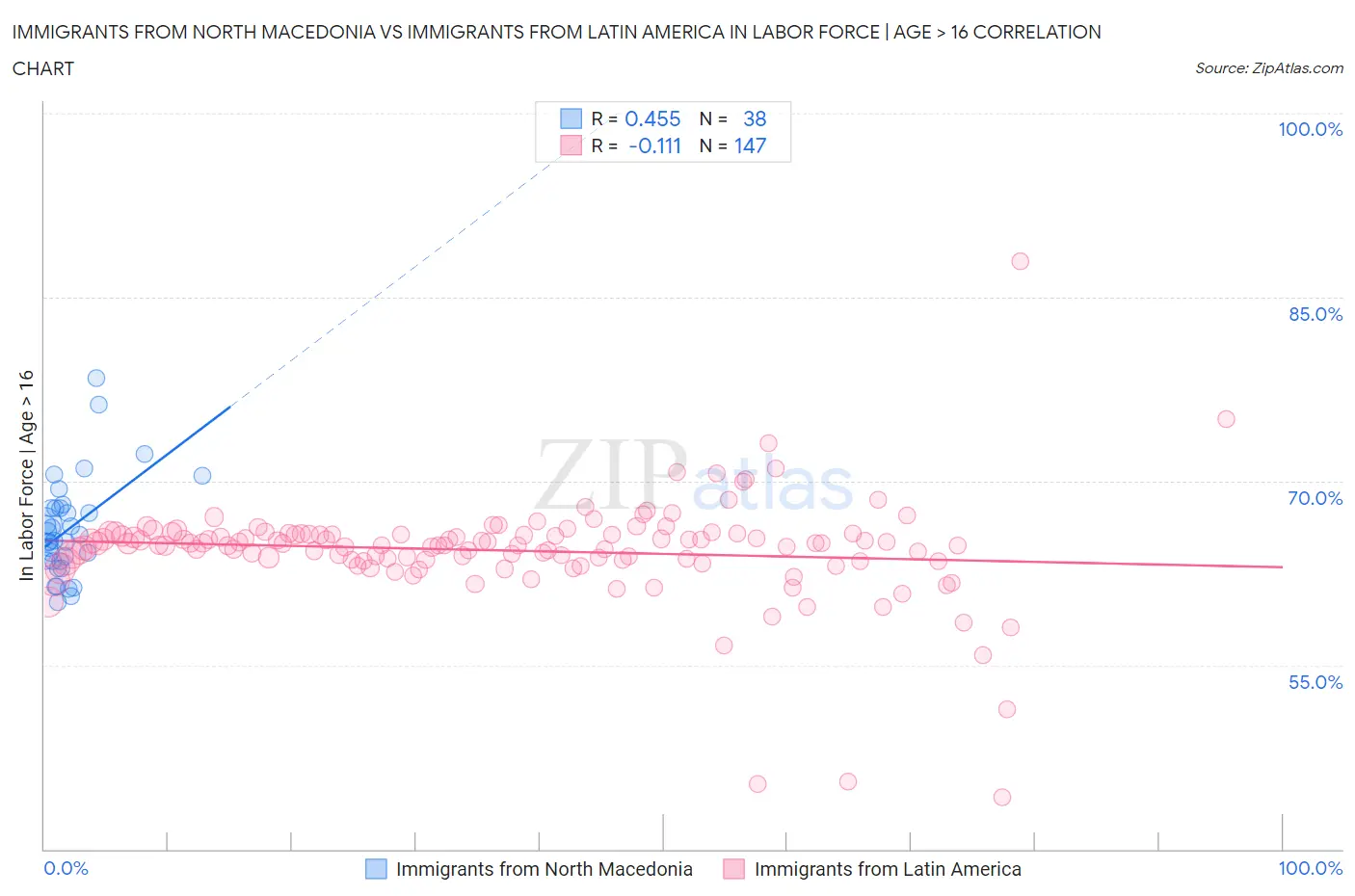 Immigrants from North Macedonia vs Immigrants from Latin America In Labor Force | Age > 16