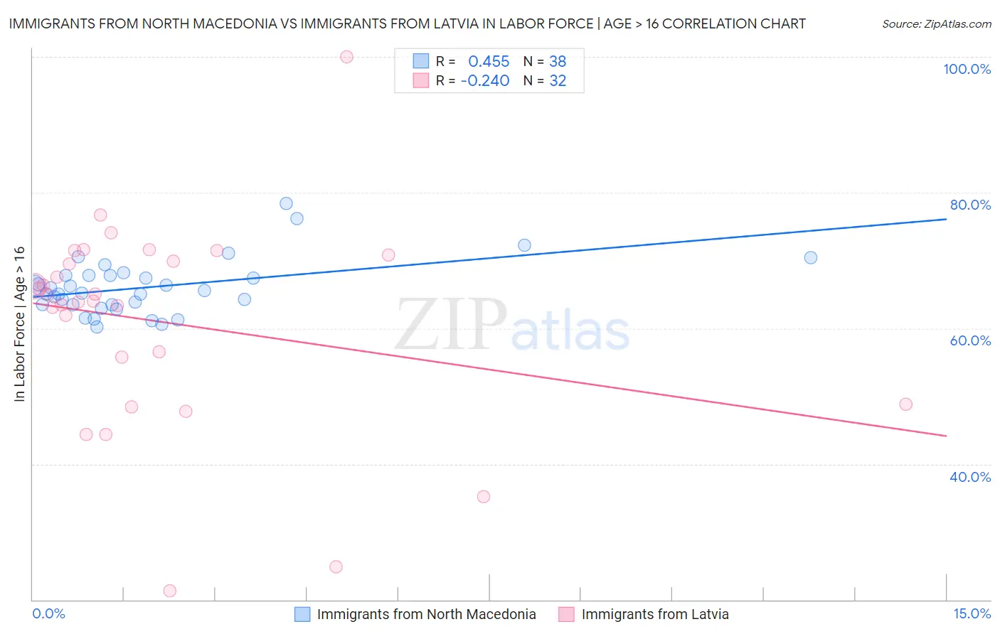 Immigrants from North Macedonia vs Immigrants from Latvia In Labor Force | Age > 16