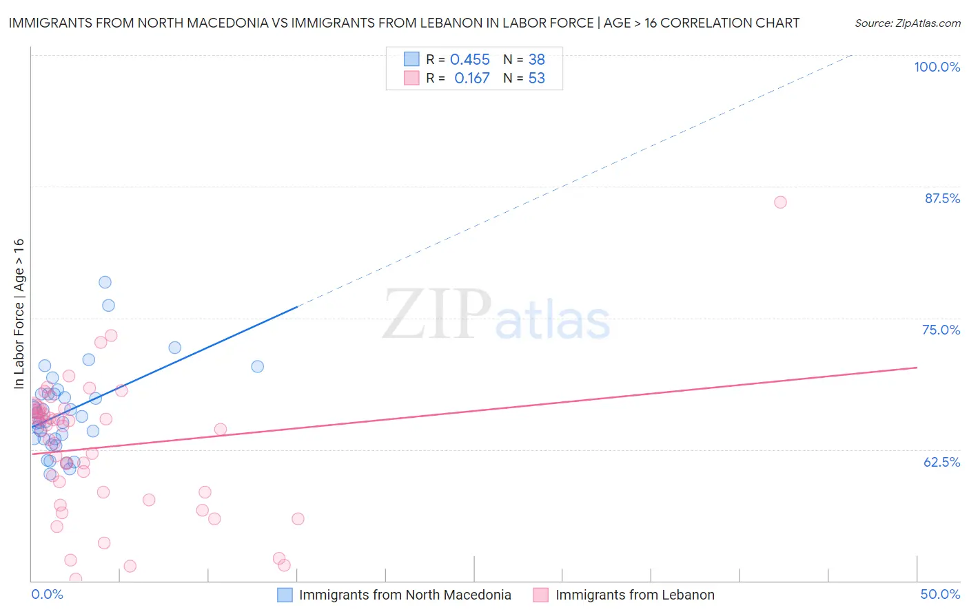 Immigrants from North Macedonia vs Immigrants from Lebanon In Labor Force | Age > 16