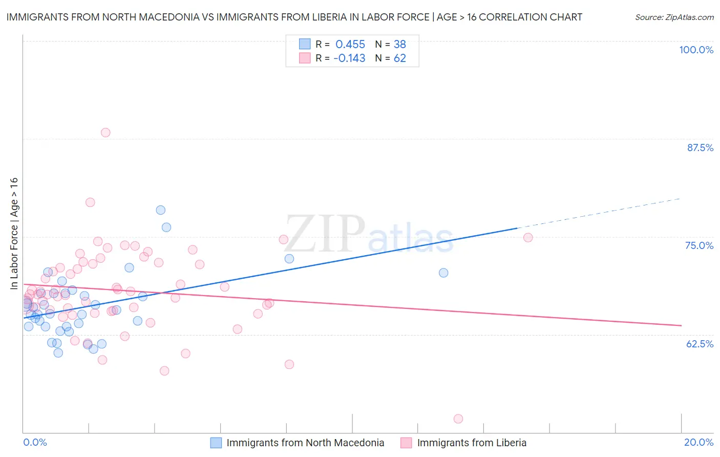 Immigrants from North Macedonia vs Immigrants from Liberia In Labor Force | Age > 16