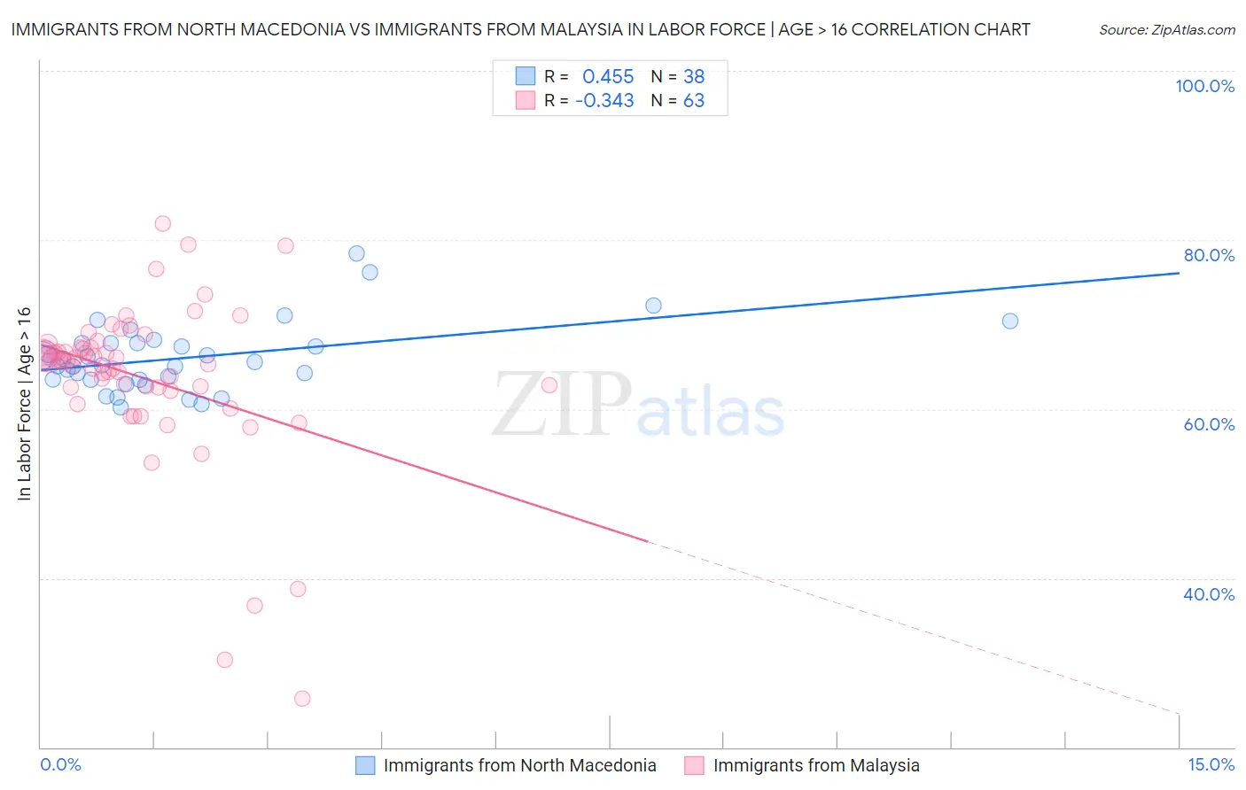 Immigrants from North Macedonia vs Immigrants from Malaysia In Labor Force | Age > 16