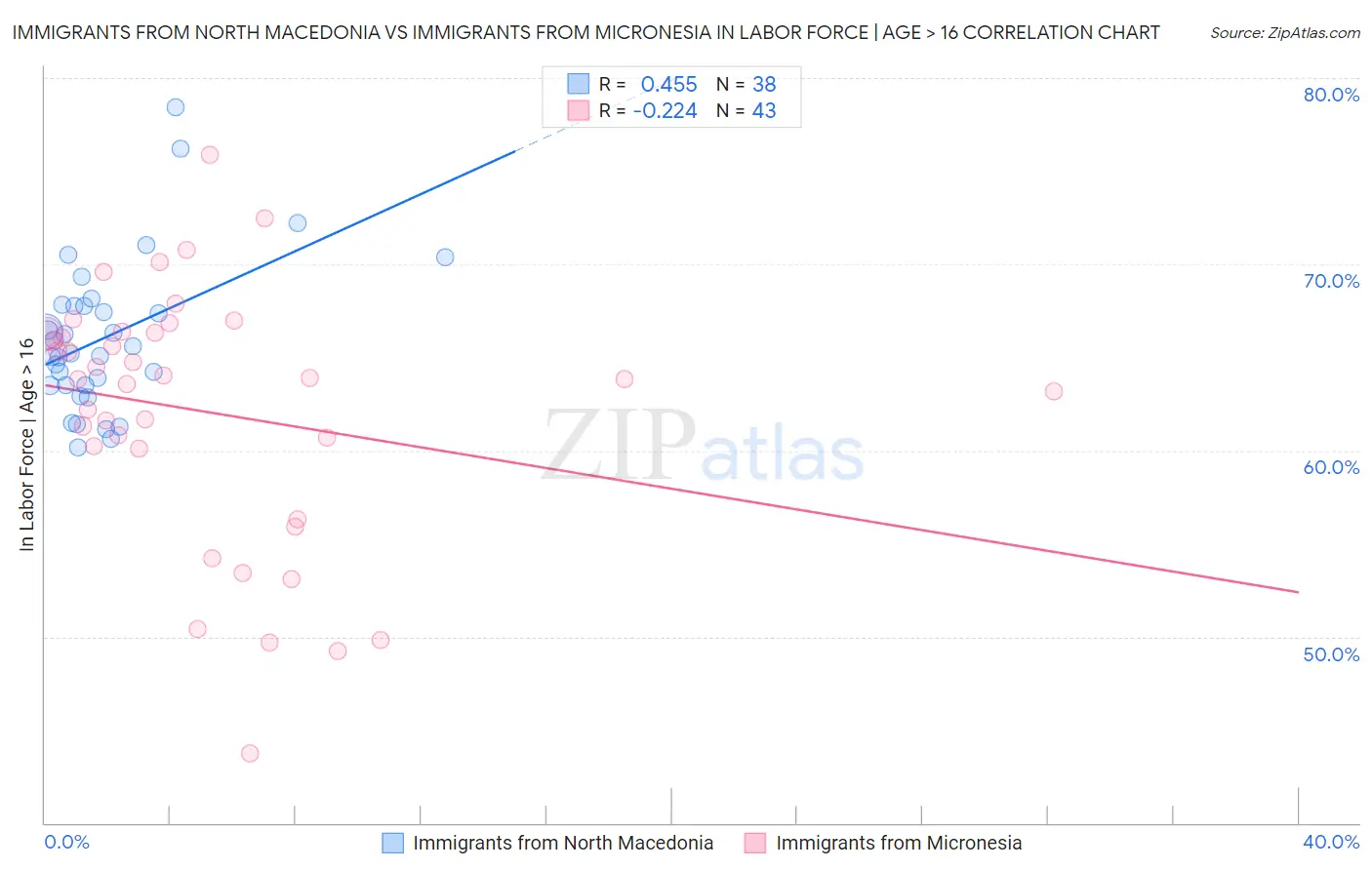 Immigrants from North Macedonia vs Immigrants from Micronesia In Labor Force | Age > 16
