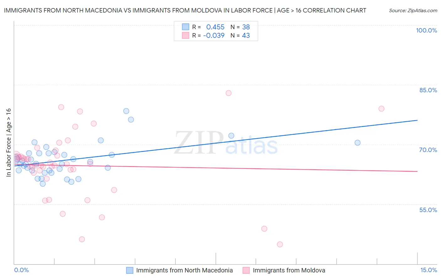 Immigrants from North Macedonia vs Immigrants from Moldova In Labor Force | Age > 16