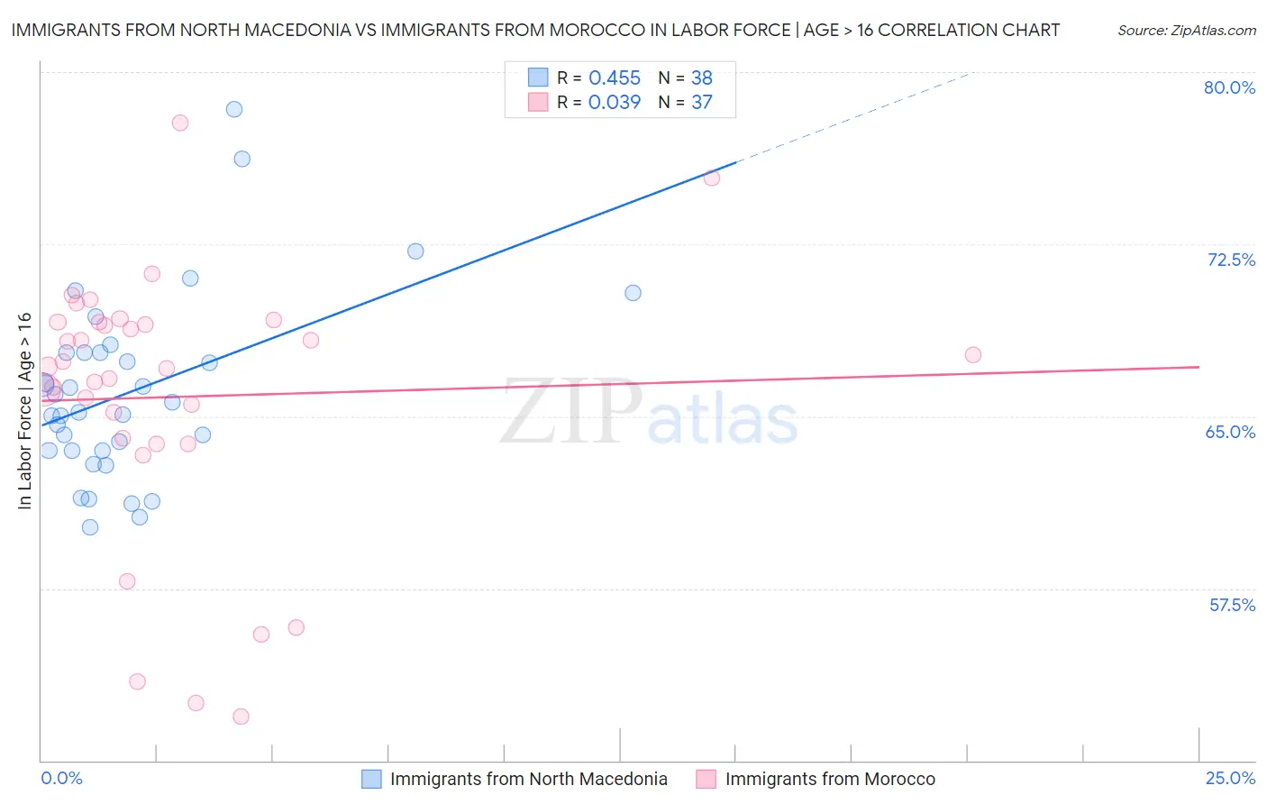 Immigrants from North Macedonia vs Immigrants from Morocco In Labor Force | Age > 16
