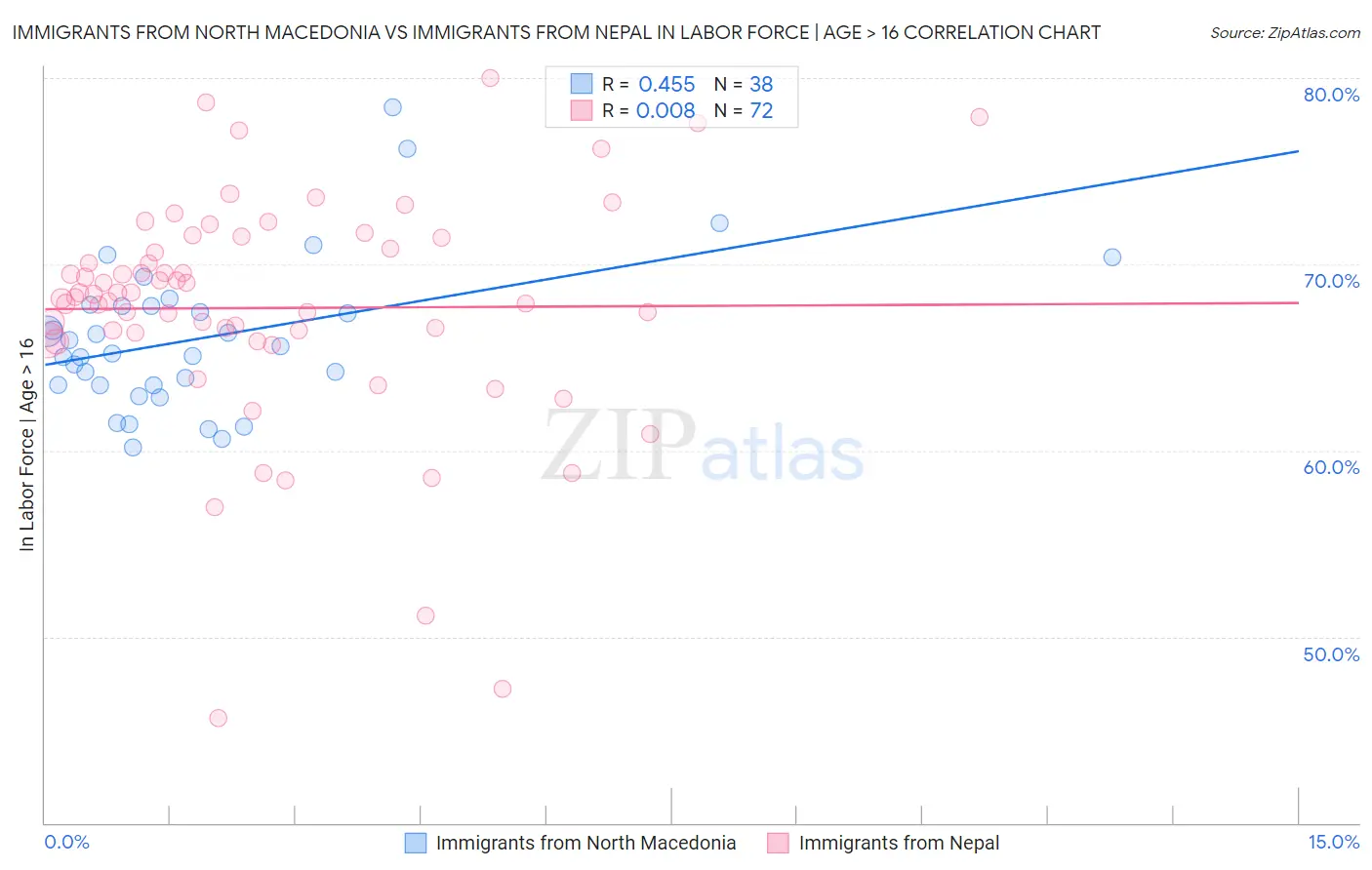 Immigrants from North Macedonia vs Immigrants from Nepal In Labor Force | Age > 16