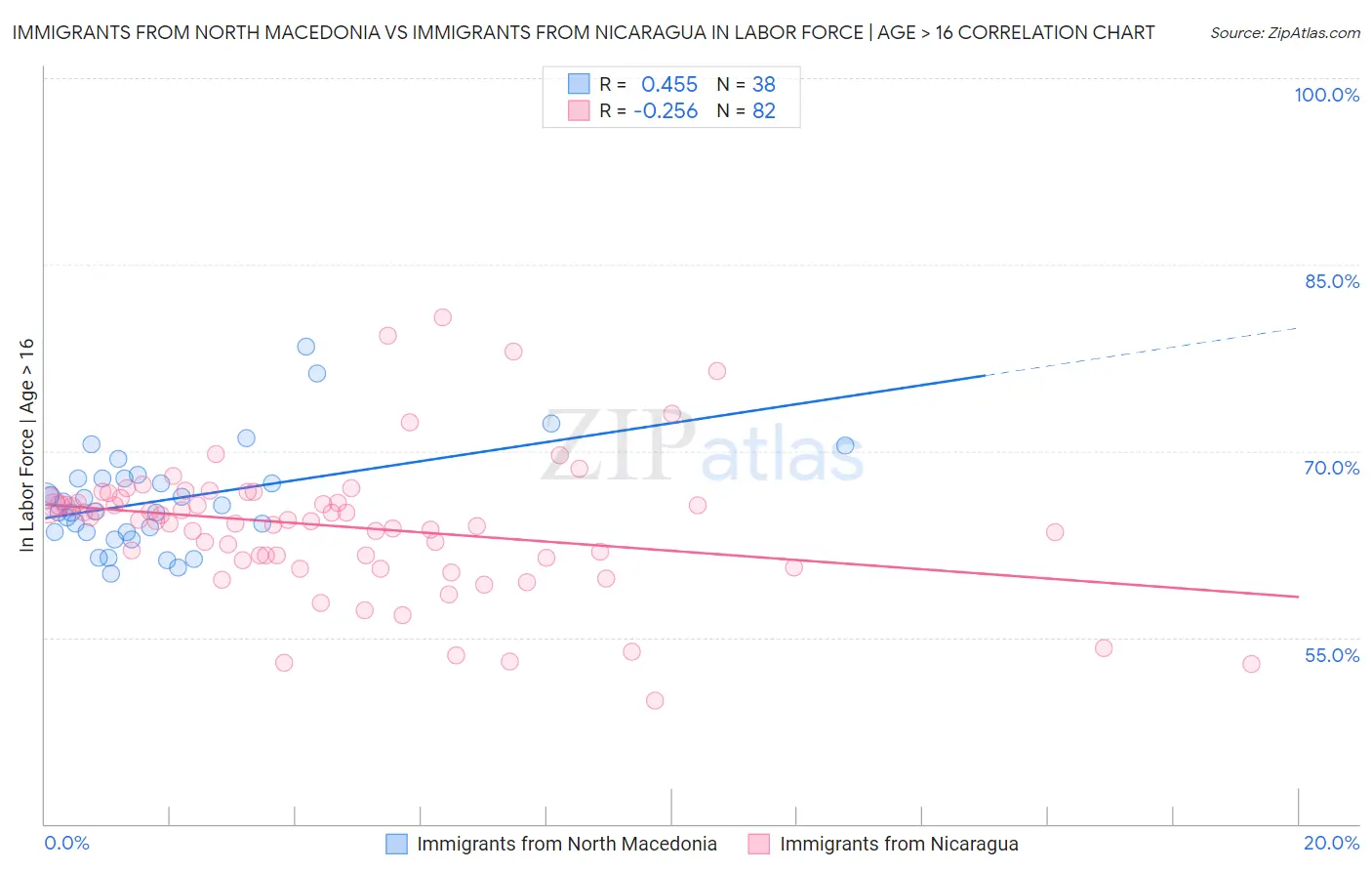 Immigrants from North Macedonia vs Immigrants from Nicaragua In Labor Force | Age > 16