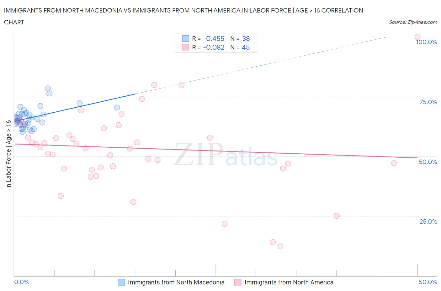 Immigrants from North Macedonia vs Immigrants from North America In Labor Force | Age > 16