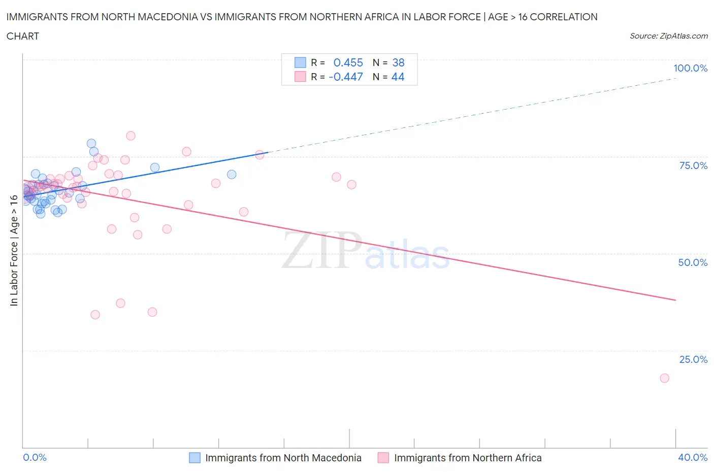 Immigrants from North Macedonia vs Immigrants from Northern Africa In Labor Force | Age > 16