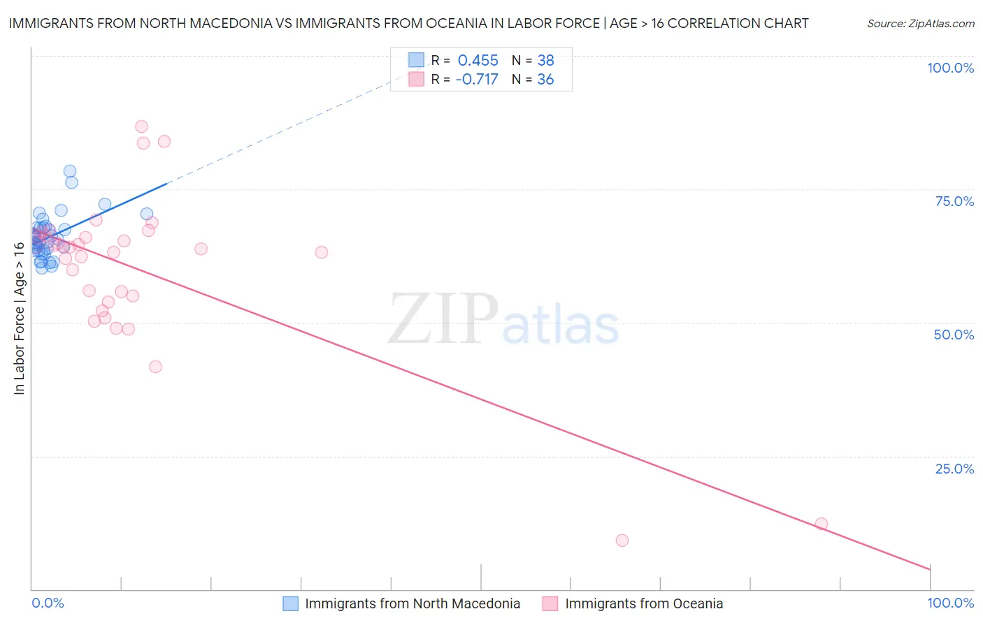 Immigrants from North Macedonia vs Immigrants from Oceania In Labor Force | Age > 16