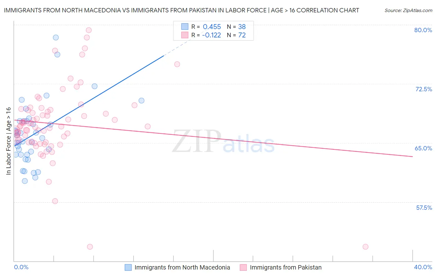 Immigrants from North Macedonia vs Immigrants from Pakistan In Labor Force | Age > 16