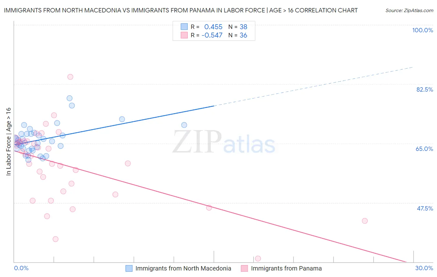 Immigrants from North Macedonia vs Immigrants from Panama In Labor Force | Age > 16
