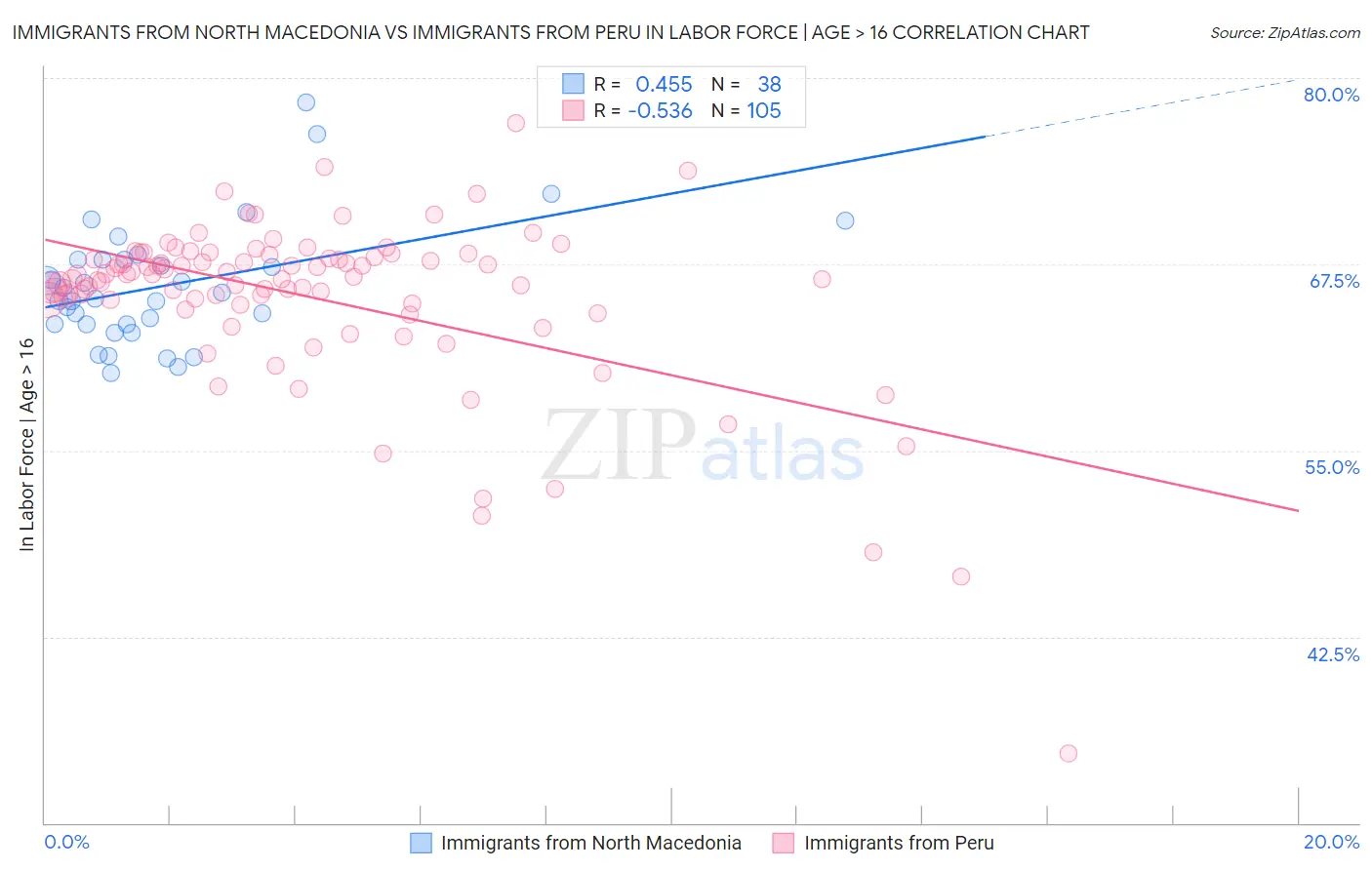 Immigrants from North Macedonia vs Immigrants from Peru In Labor Force | Age > 16