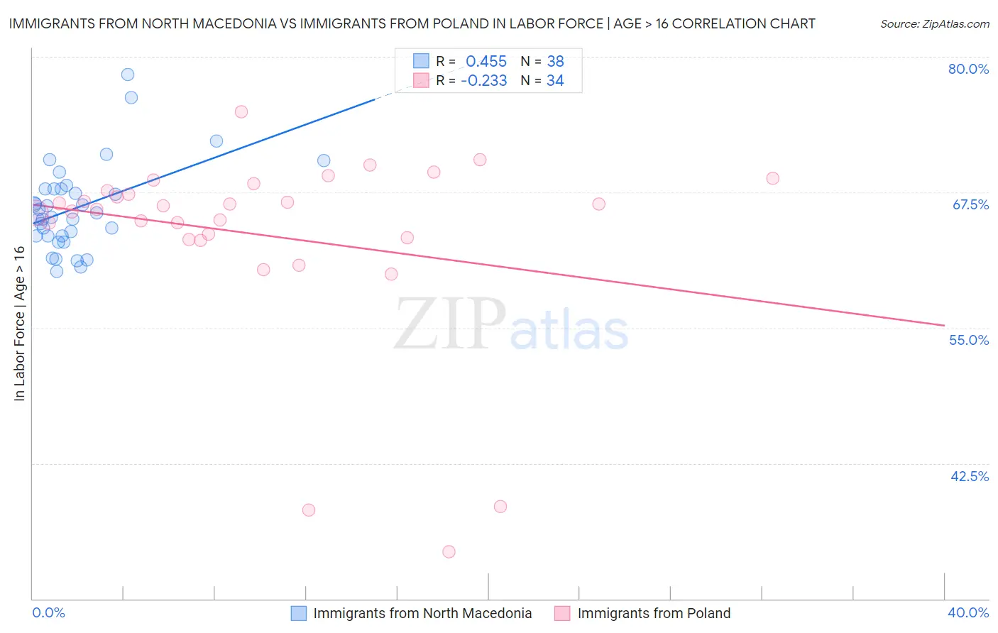 Immigrants from North Macedonia vs Immigrants from Poland In Labor Force | Age > 16