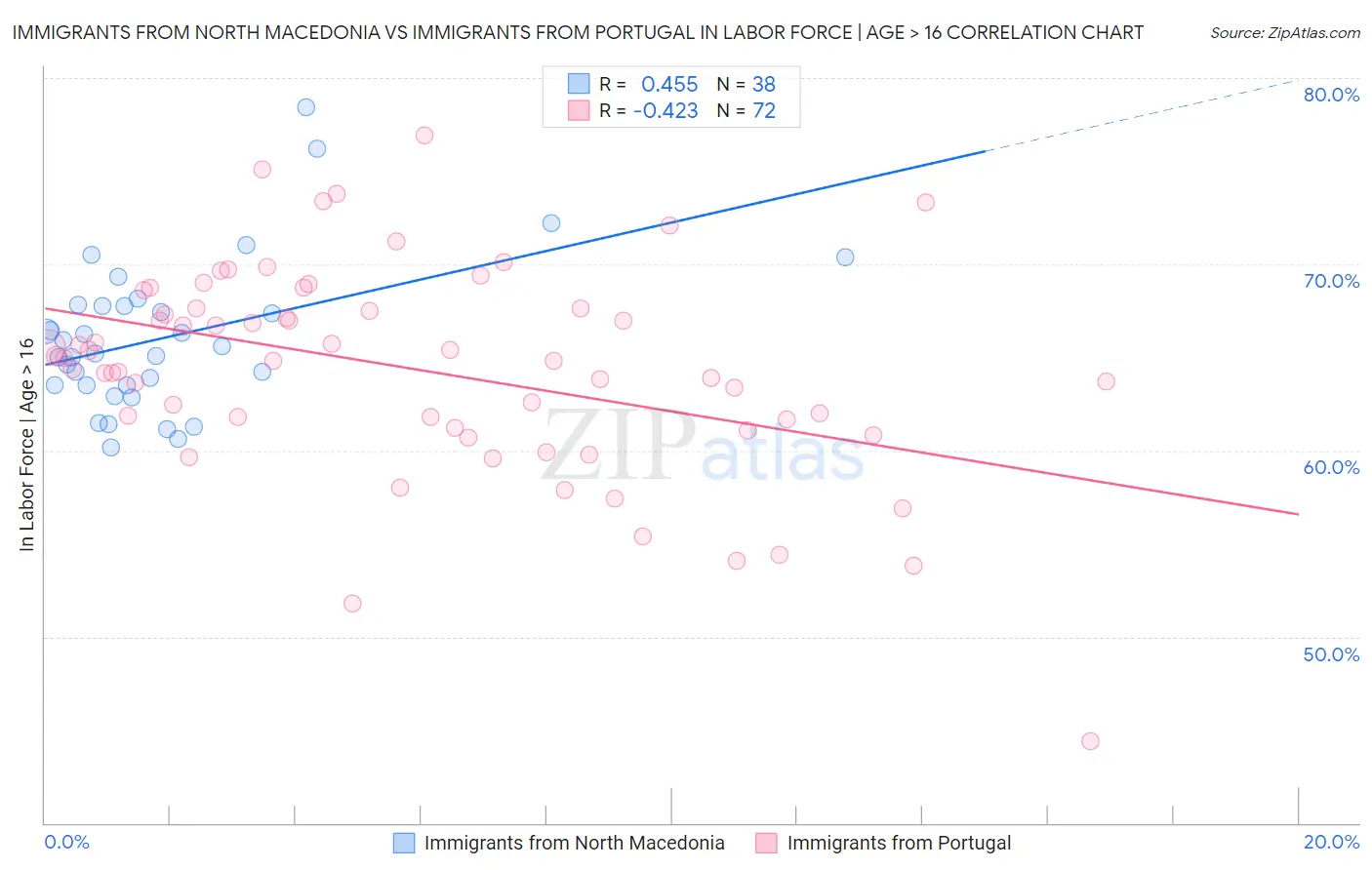 Immigrants from North Macedonia vs Immigrants from Portugal In Labor Force | Age > 16