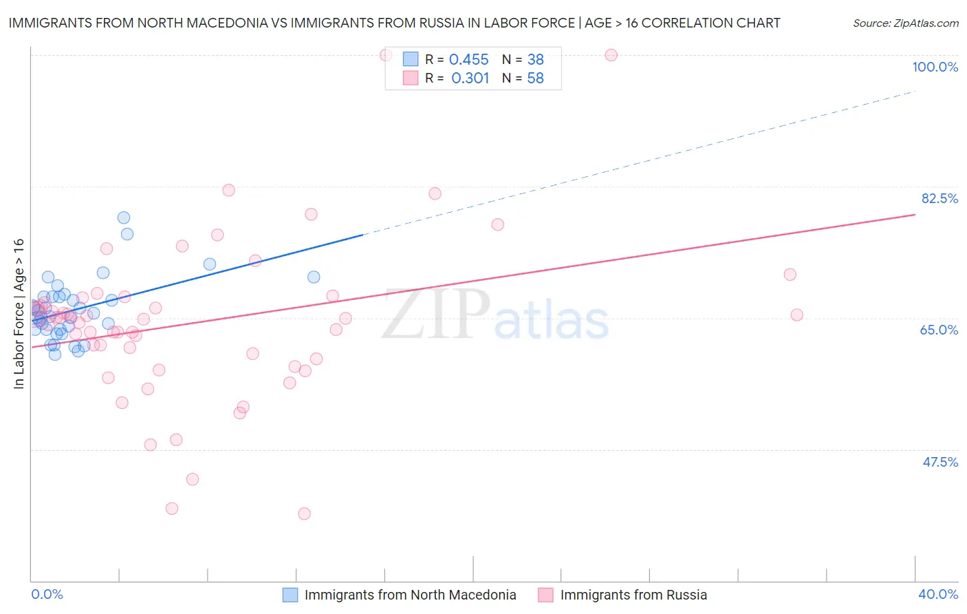 Immigrants from North Macedonia vs Immigrants from Russia In Labor Force | Age > 16