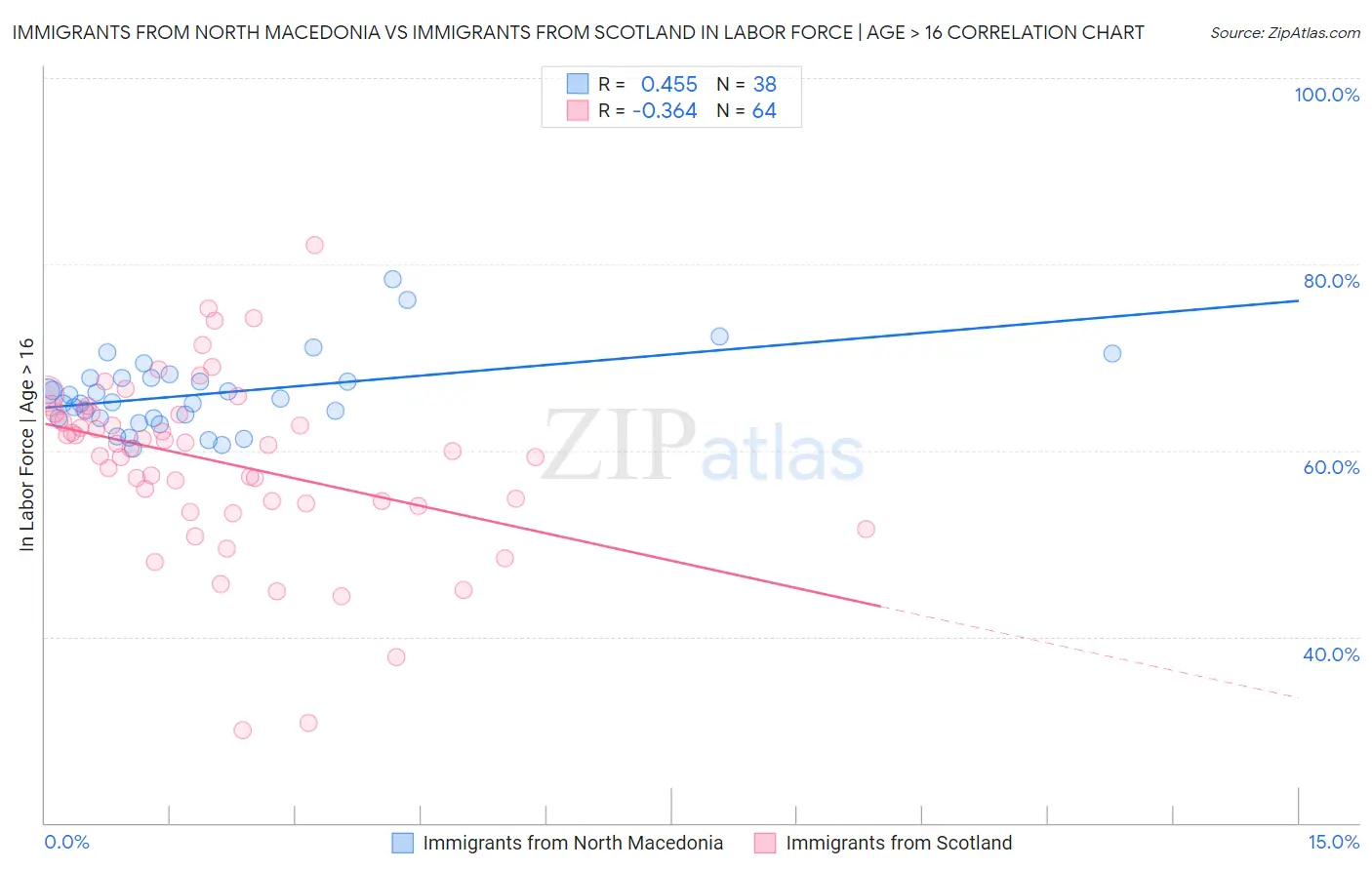 Immigrants from North Macedonia vs Immigrants from Scotland In Labor Force | Age > 16