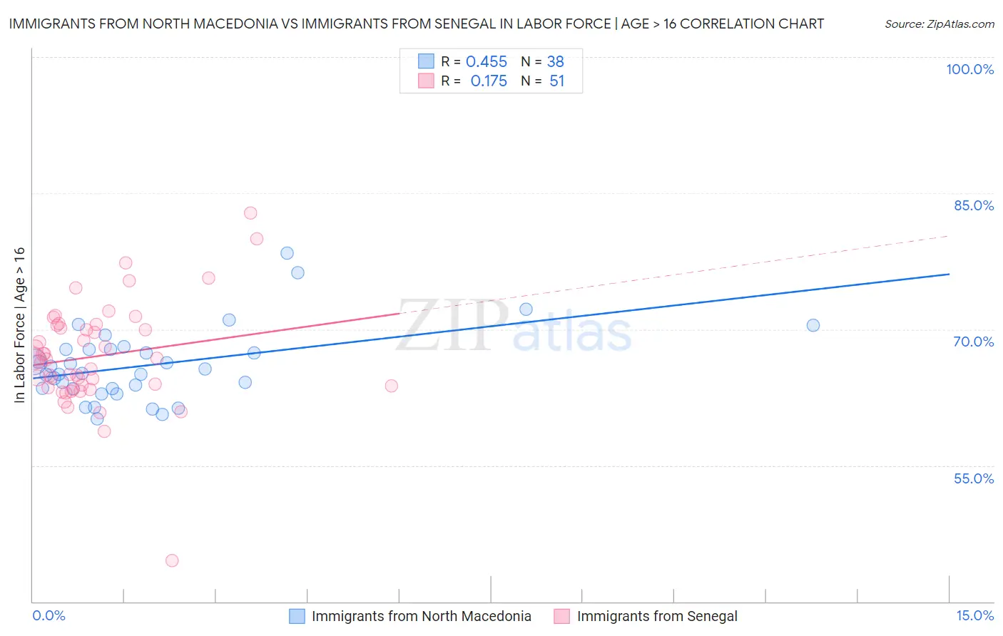 Immigrants from North Macedonia vs Immigrants from Senegal In Labor Force | Age > 16
