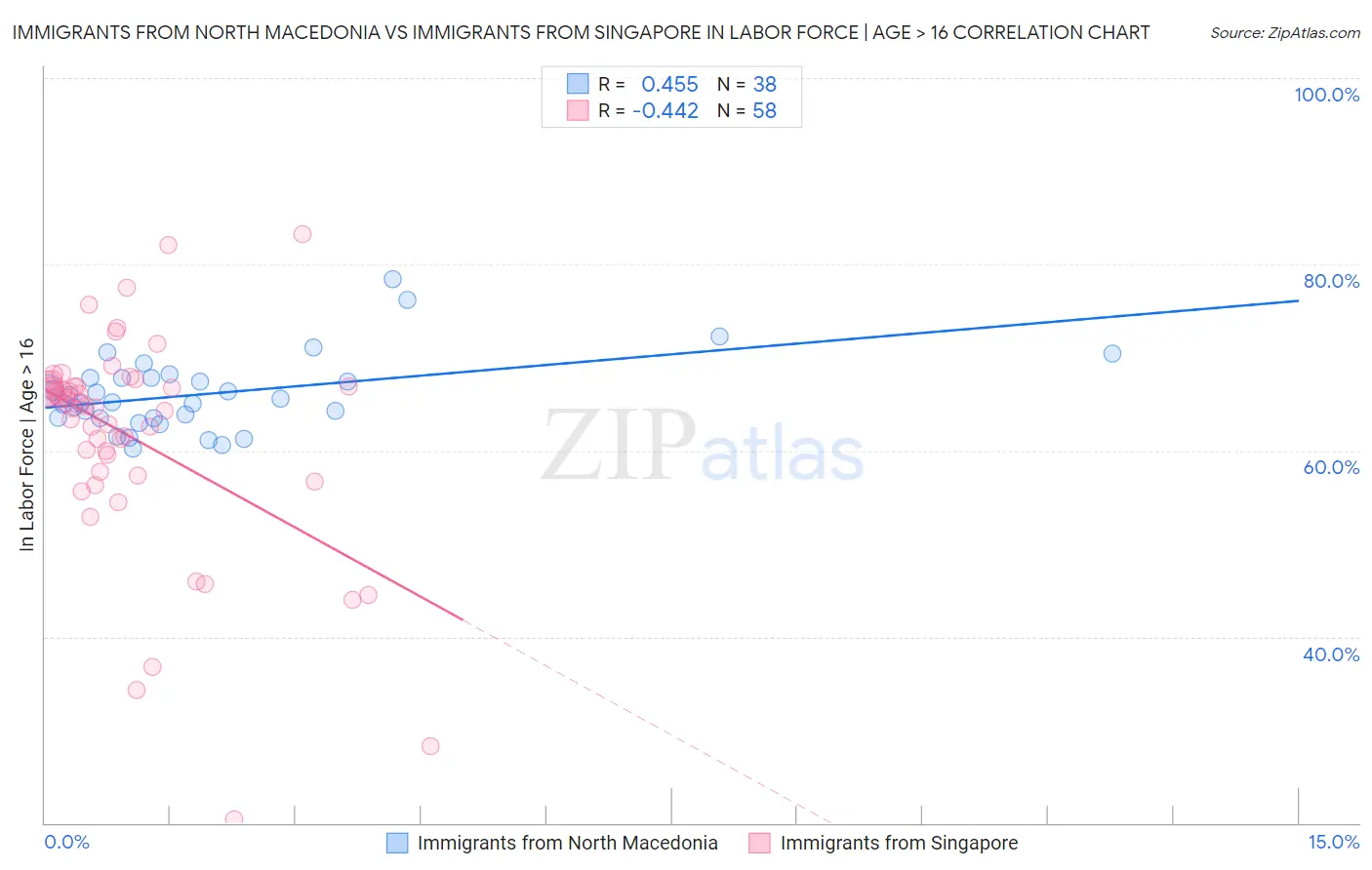 Immigrants from North Macedonia vs Immigrants from Singapore In Labor Force | Age > 16