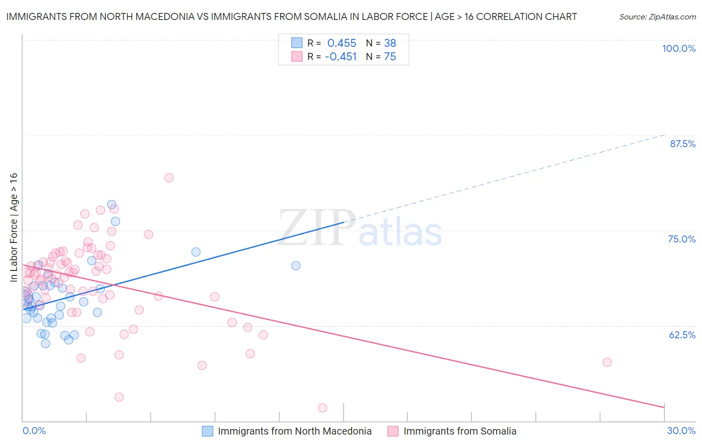 Immigrants from North Macedonia vs Immigrants from Somalia In Labor Force | Age > 16