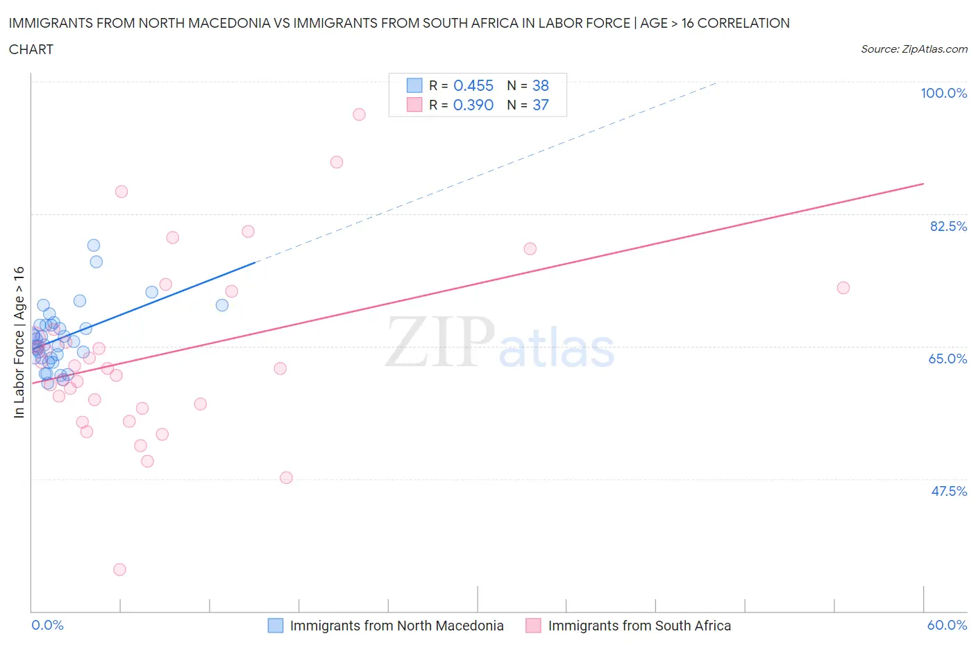 Immigrants from North Macedonia vs Immigrants from South Africa In Labor Force | Age > 16