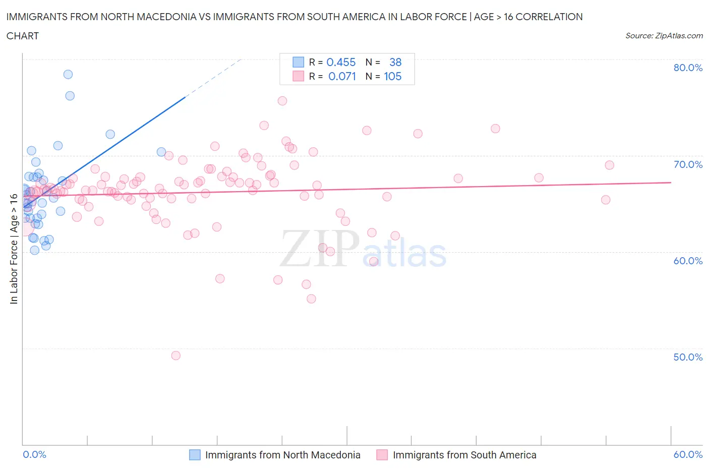 Immigrants from North Macedonia vs Immigrants from South America In Labor Force | Age > 16