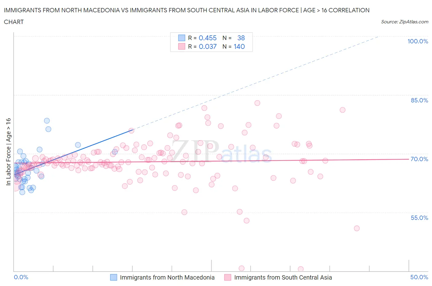 Immigrants from North Macedonia vs Immigrants from South Central Asia In Labor Force | Age > 16