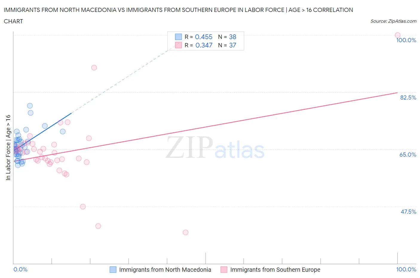 Immigrants from North Macedonia vs Immigrants from Southern Europe In Labor Force | Age > 16