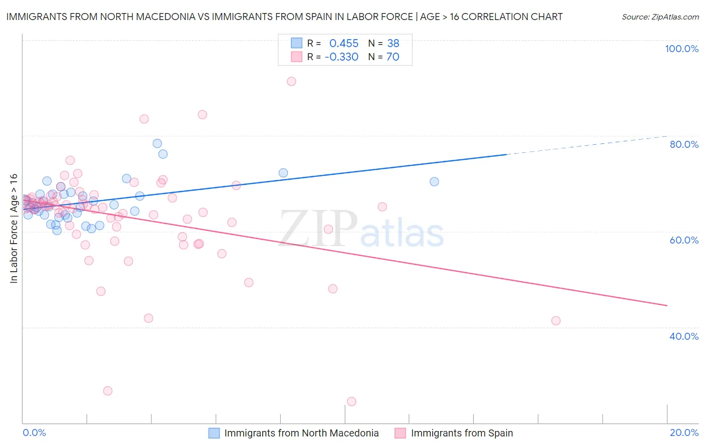 Immigrants from North Macedonia vs Immigrants from Spain In Labor Force | Age > 16