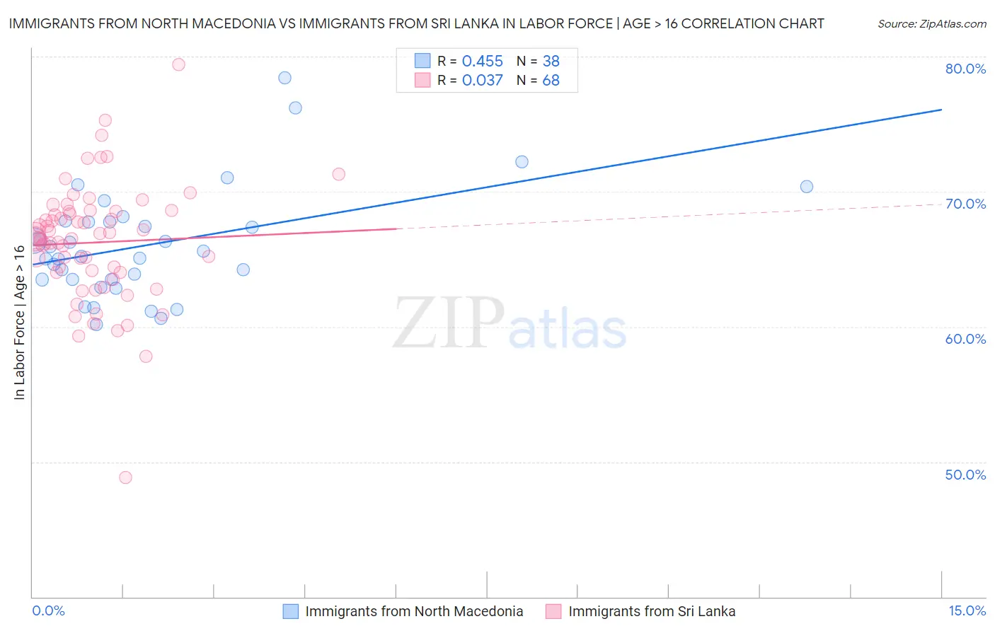 Immigrants from North Macedonia vs Immigrants from Sri Lanka In Labor Force | Age > 16