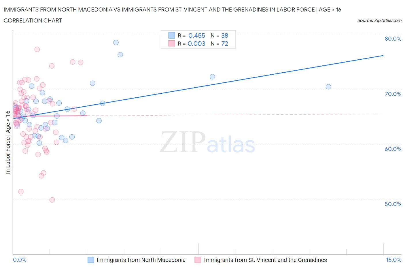 Immigrants from North Macedonia vs Immigrants from St. Vincent and the Grenadines In Labor Force | Age > 16
