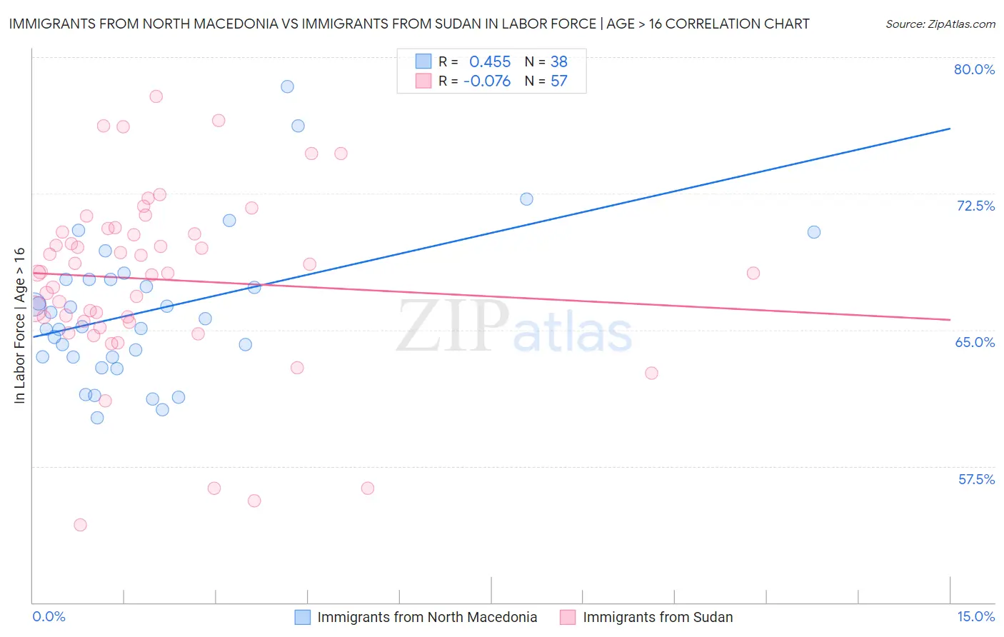 Immigrants from North Macedonia vs Immigrants from Sudan In Labor Force | Age > 16