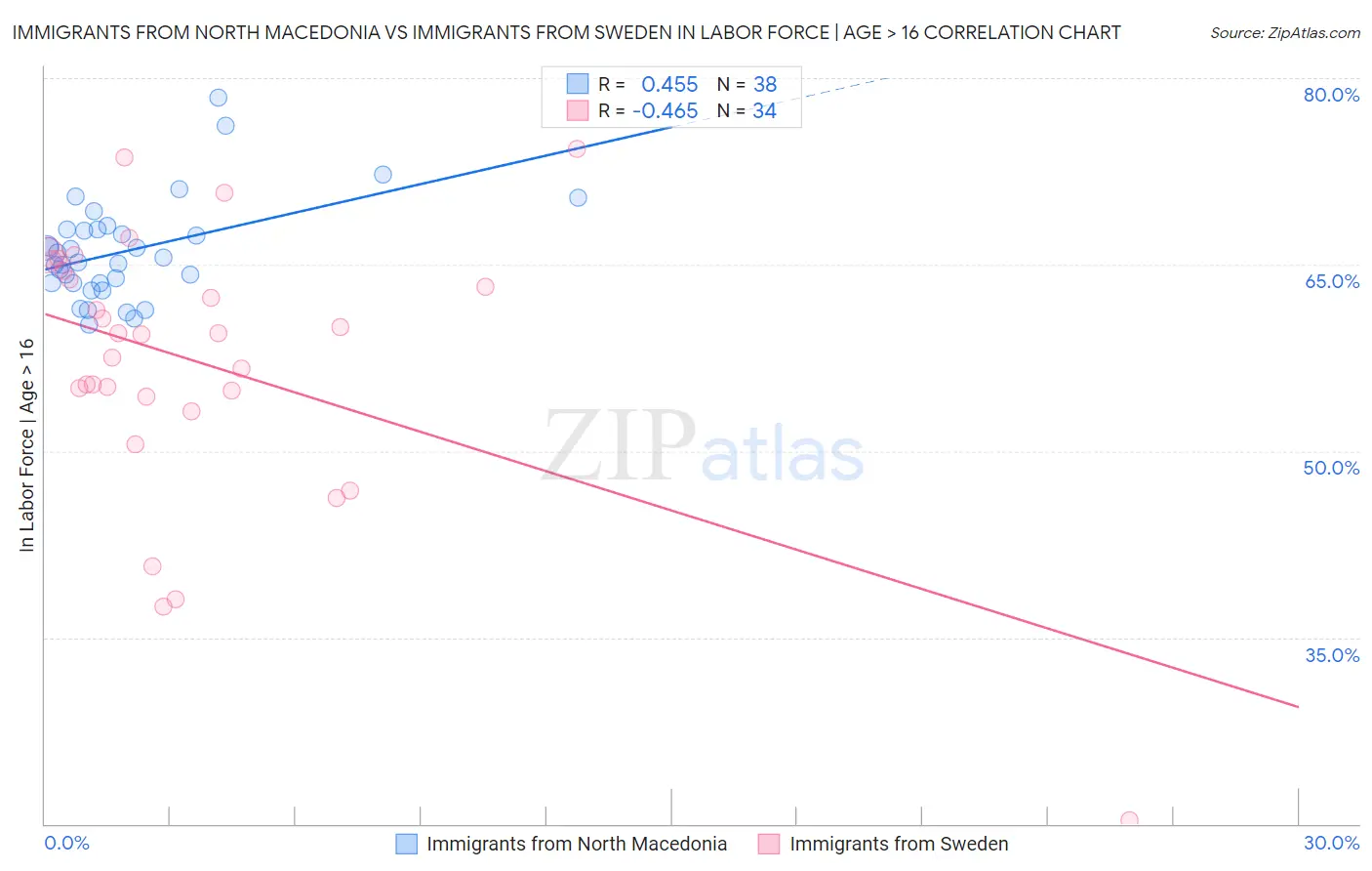 Immigrants from North Macedonia vs Immigrants from Sweden In Labor Force | Age > 16