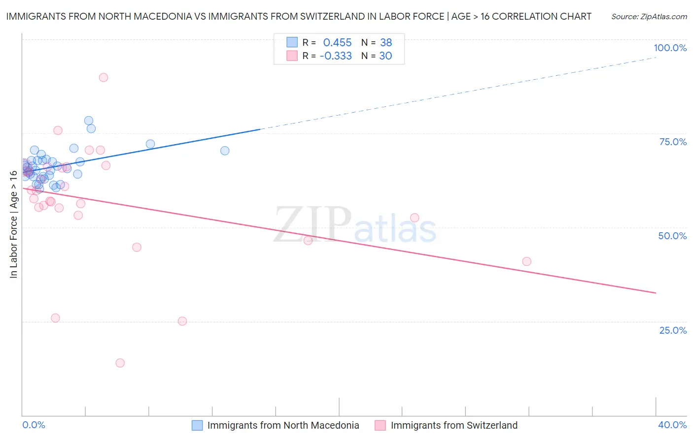 Immigrants from North Macedonia vs Immigrants from Switzerland In Labor Force | Age > 16