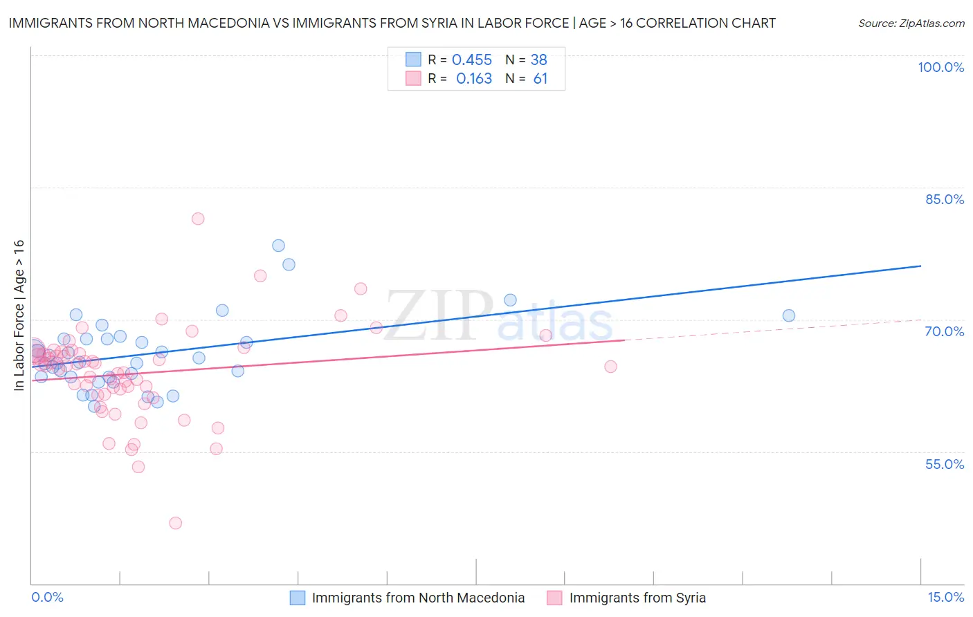 Immigrants from North Macedonia vs Immigrants from Syria In Labor Force | Age > 16