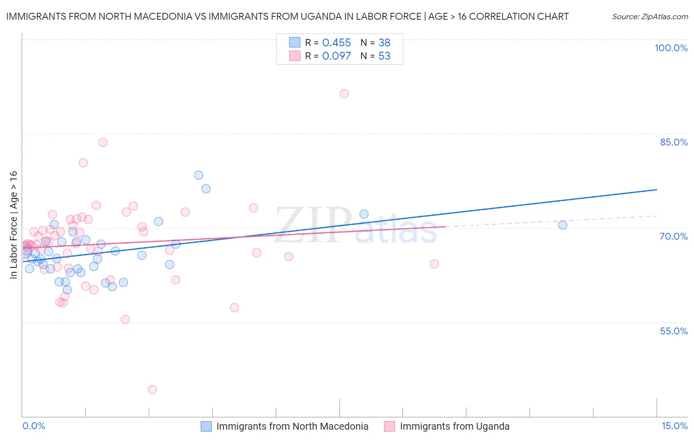 Immigrants from North Macedonia vs Immigrants from Uganda In Labor Force | Age > 16