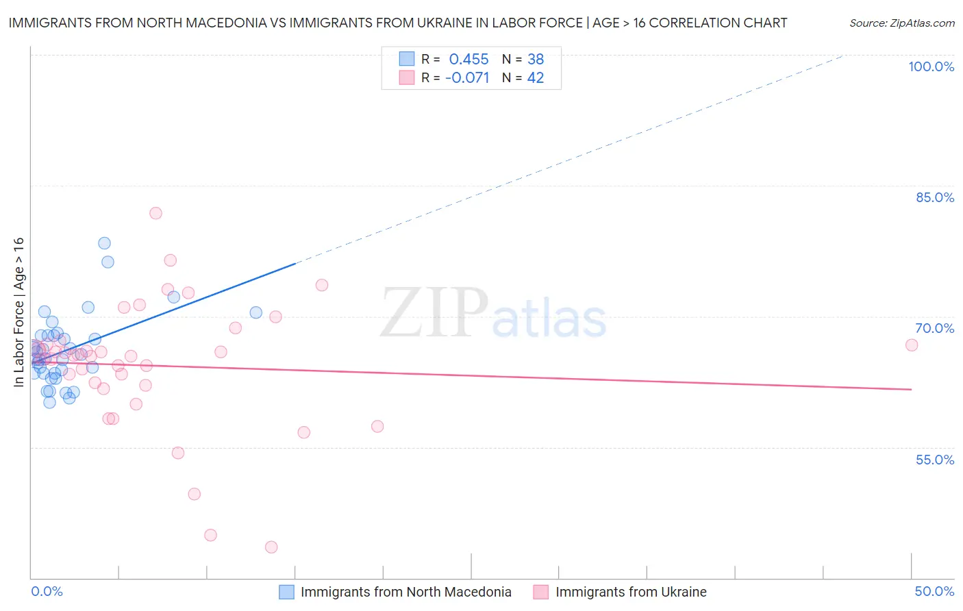 Immigrants from North Macedonia vs Immigrants from Ukraine In Labor Force | Age > 16