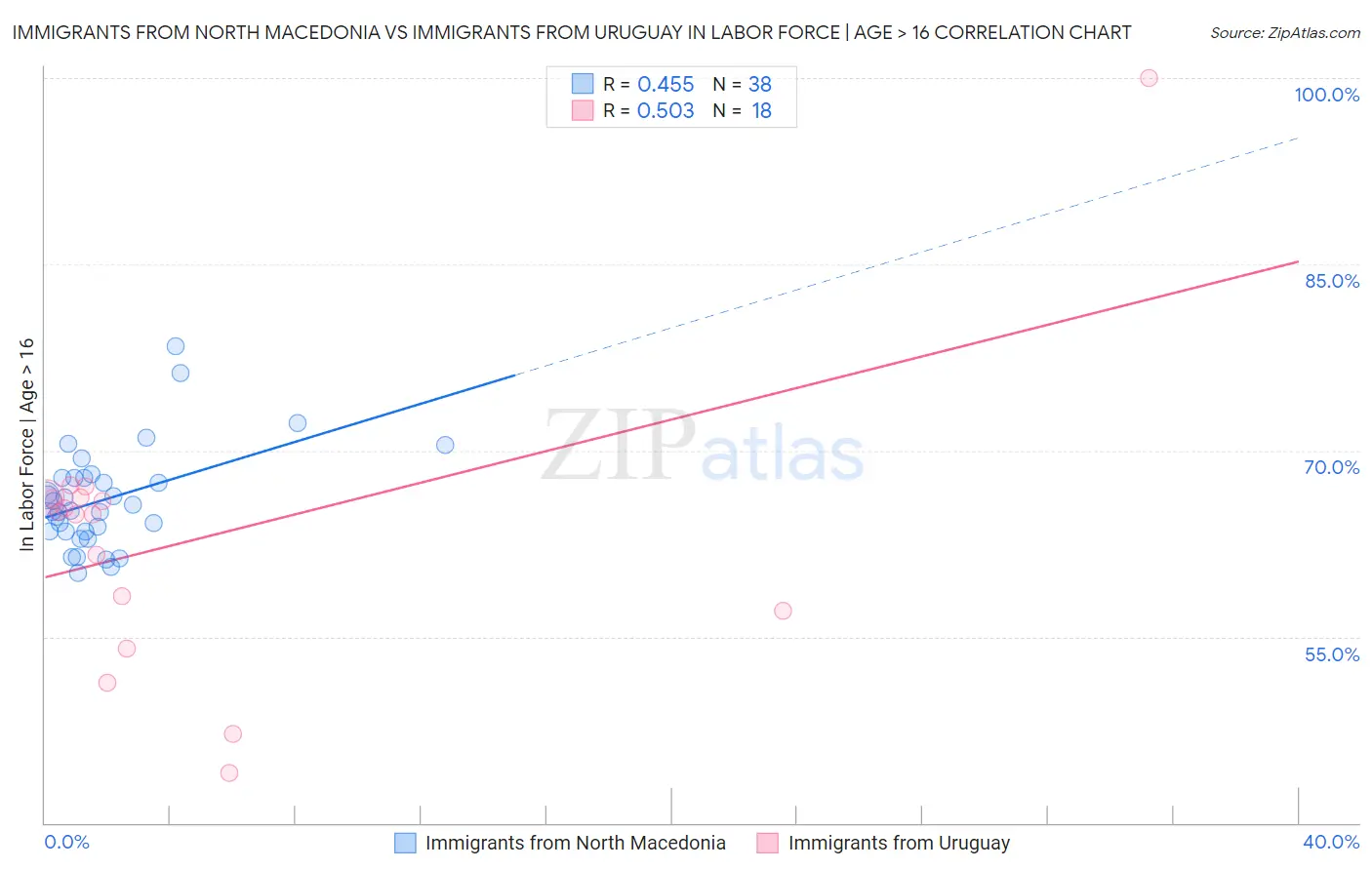 Immigrants from North Macedonia vs Immigrants from Uruguay In Labor Force | Age > 16