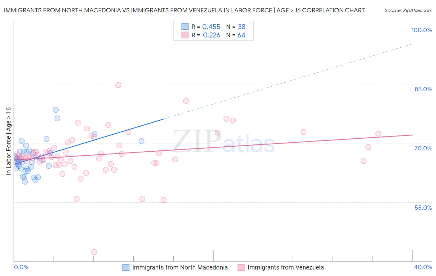 Immigrants from North Macedonia vs Immigrants from Venezuela In Labor Force | Age > 16