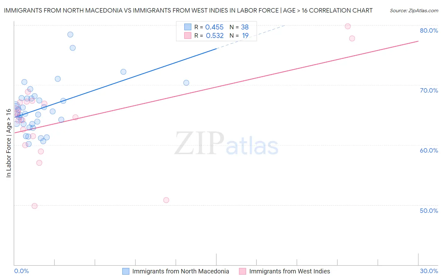 Immigrants from North Macedonia vs Immigrants from West Indies In Labor Force | Age > 16