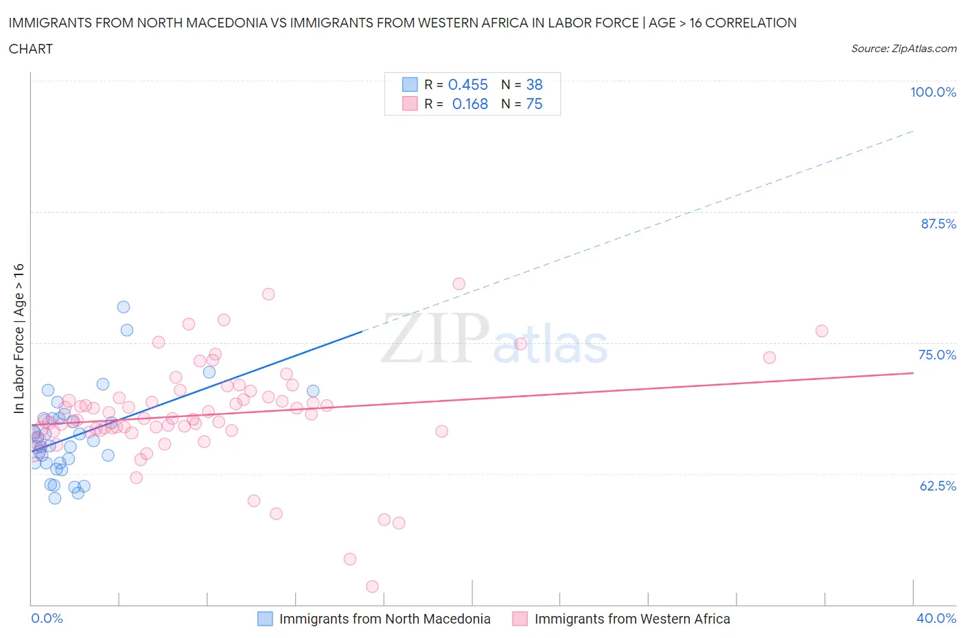 Immigrants from North Macedonia vs Immigrants from Western Africa In Labor Force | Age > 16
