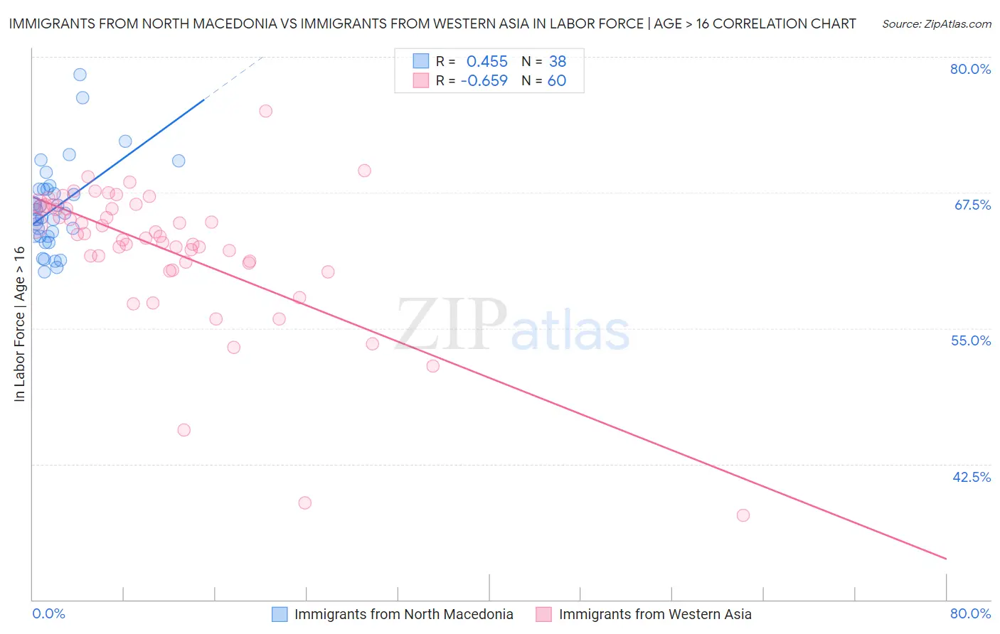 Immigrants from North Macedonia vs Immigrants from Western Asia In Labor Force | Age > 16