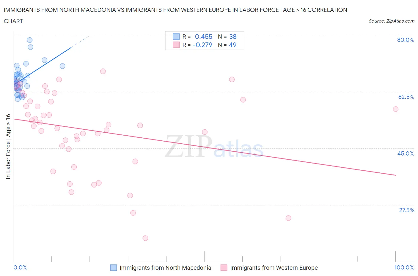 Immigrants from North Macedonia vs Immigrants from Western Europe In Labor Force | Age > 16