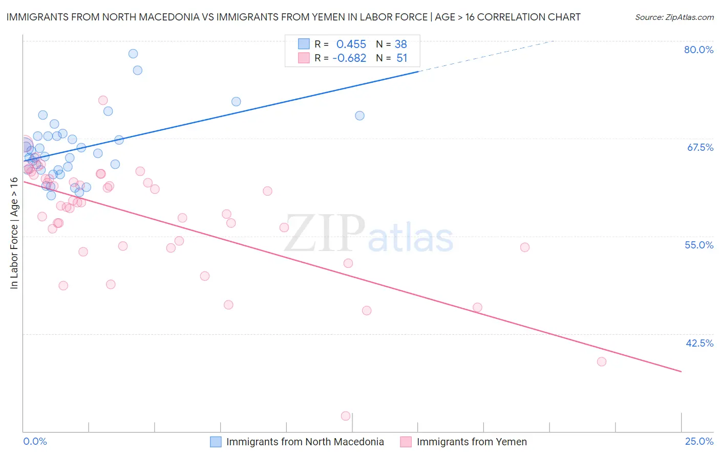 Immigrants from North Macedonia vs Immigrants from Yemen In Labor Force | Age > 16