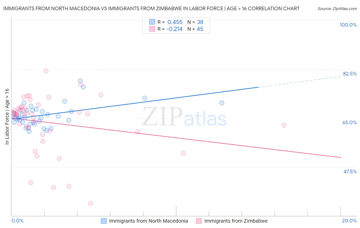 Immigrants from North Macedonia vs Immigrants from Zimbabwe In Labor Force | Age > 16