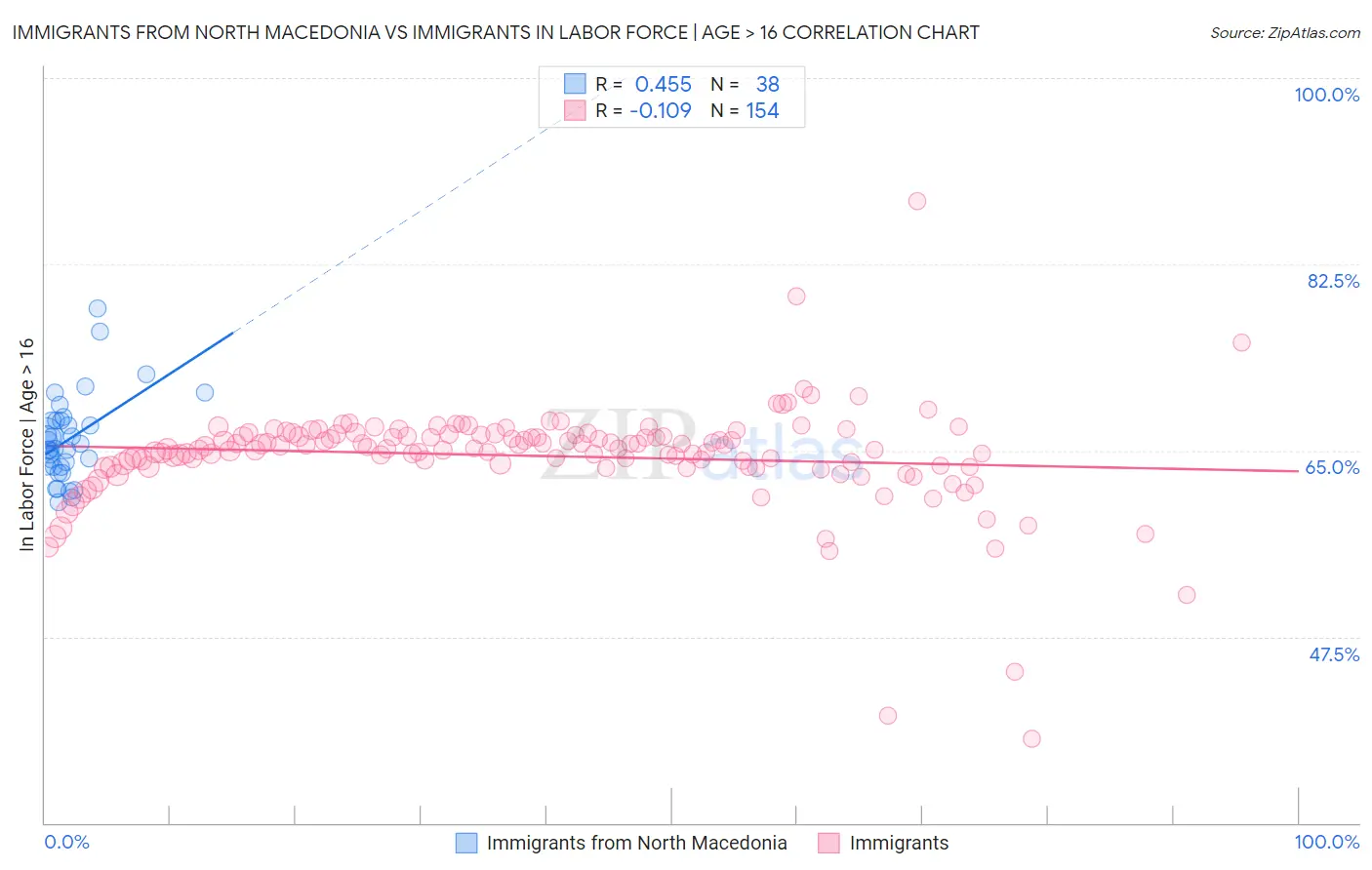 Immigrants from North Macedonia vs Immigrants In Labor Force | Age > 16
