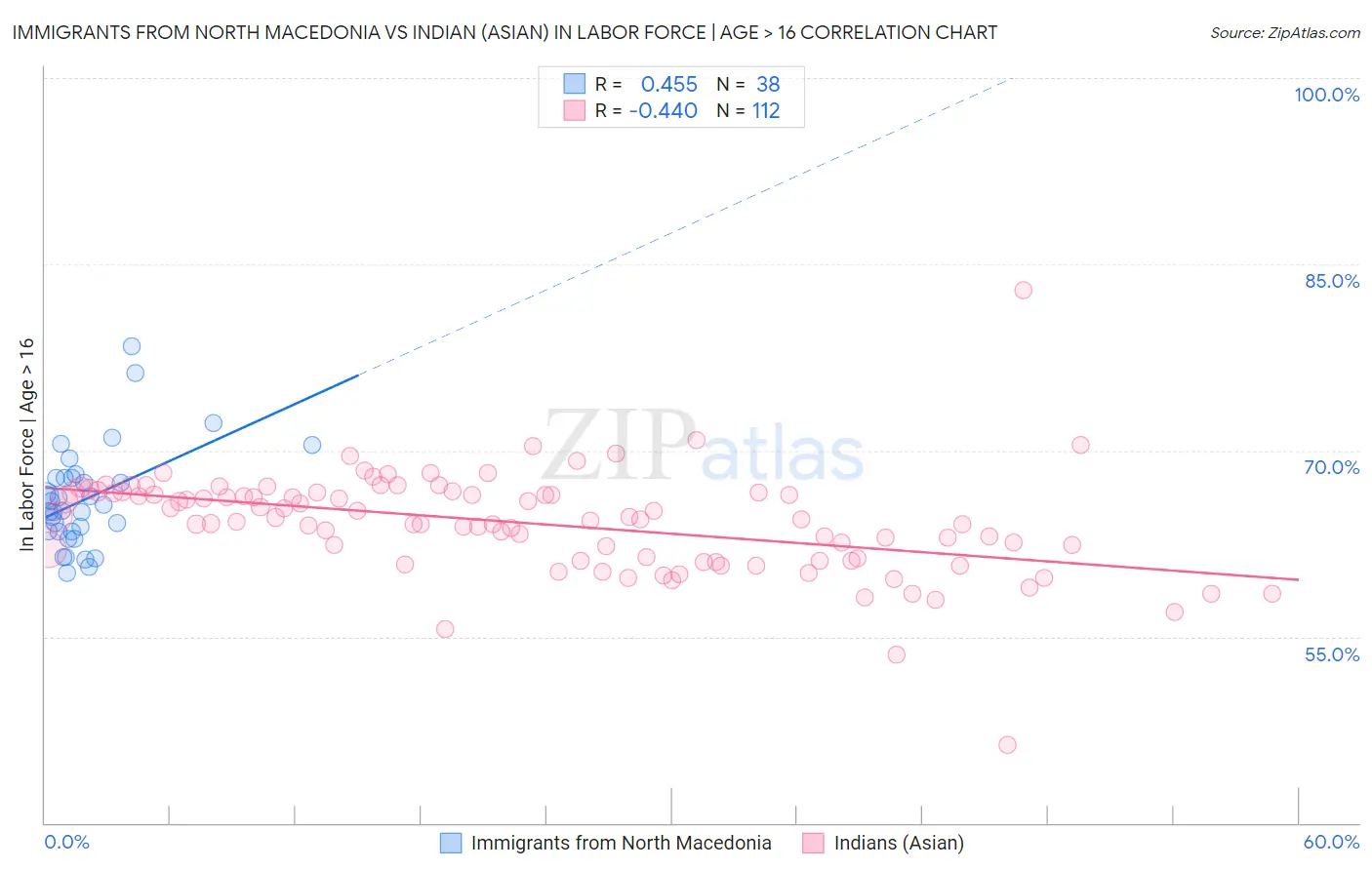 Immigrants from North Macedonia vs Indian (Asian) In Labor Force | Age > 16