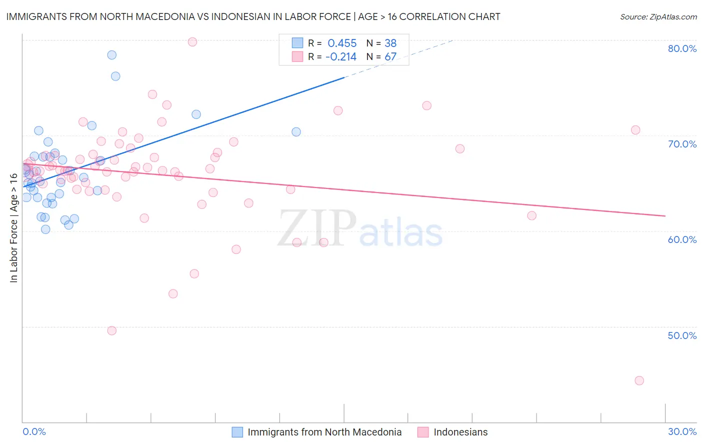 Immigrants from North Macedonia vs Indonesian In Labor Force | Age > 16