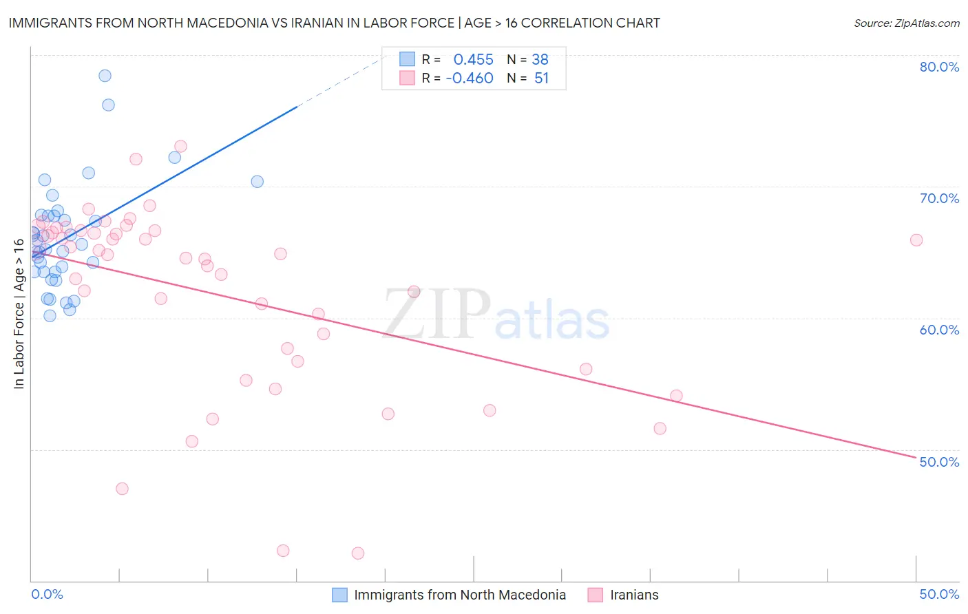 Immigrants from North Macedonia vs Iranian In Labor Force | Age > 16
