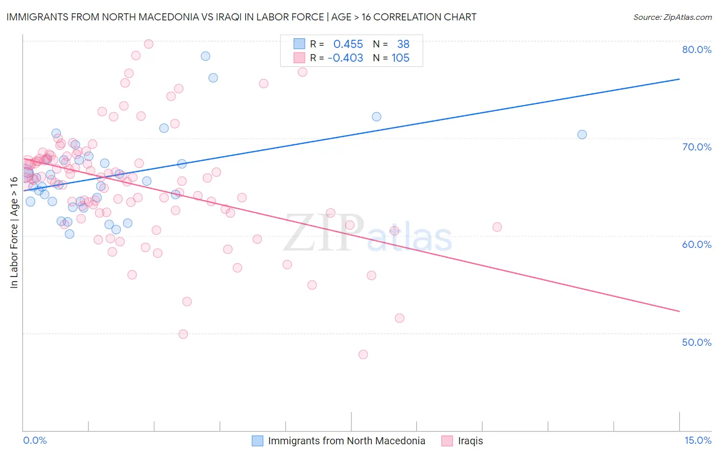 Immigrants from North Macedonia vs Iraqi In Labor Force | Age > 16