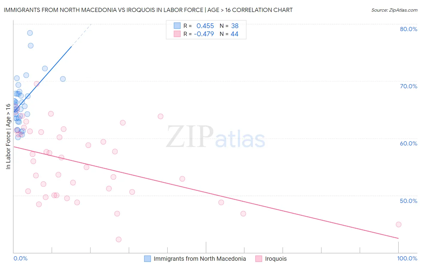 Immigrants from North Macedonia vs Iroquois In Labor Force | Age > 16